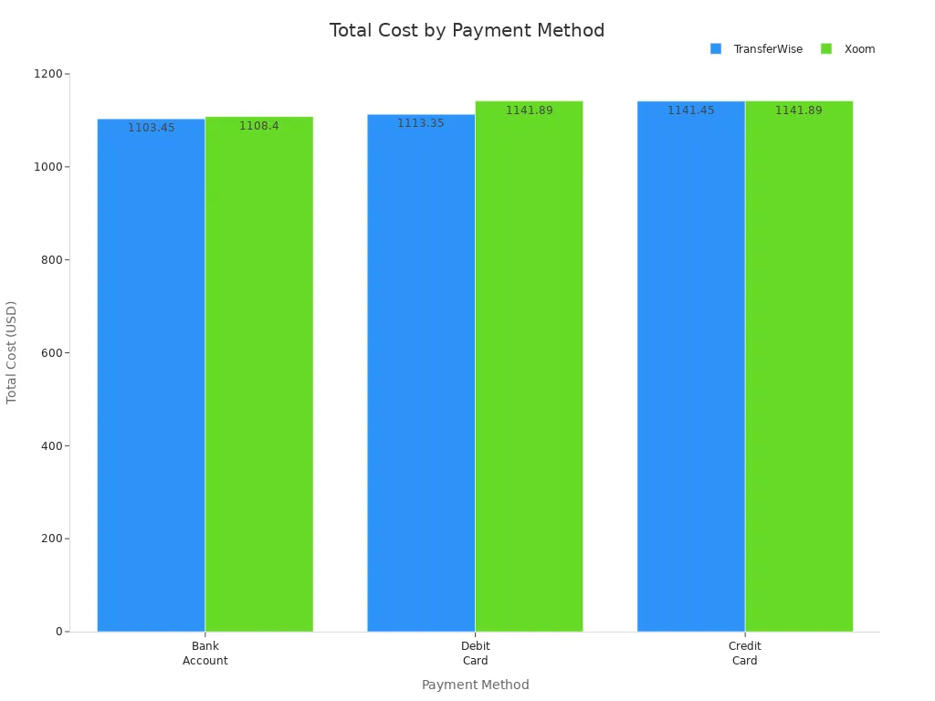 Bar chart comparing total international transfer costs for Wise and Xoom by payment method