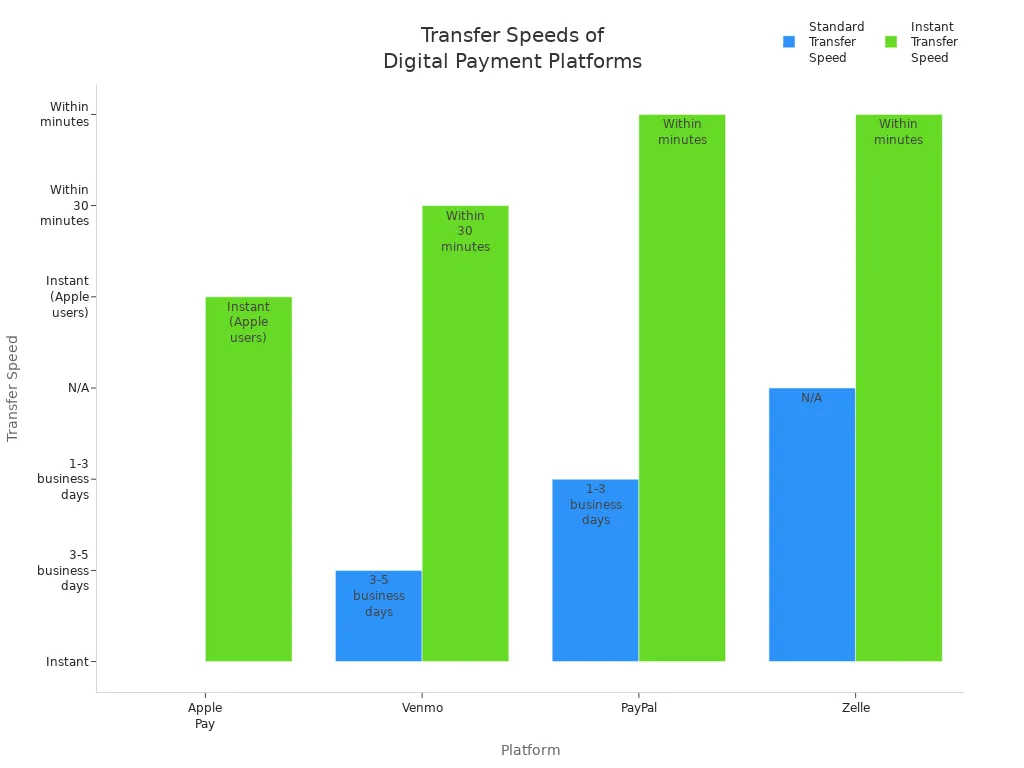 Bar chart comparing standard and instant transfer speeds for Apple Pay, Venmo, PayPal, and Zelle