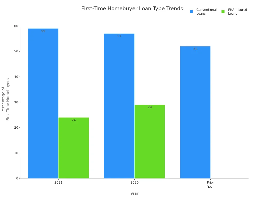 Bar chart comparing the percentage of first-time homebuyers using conventional and FHA loans in the U.S. from prior year to 2021.