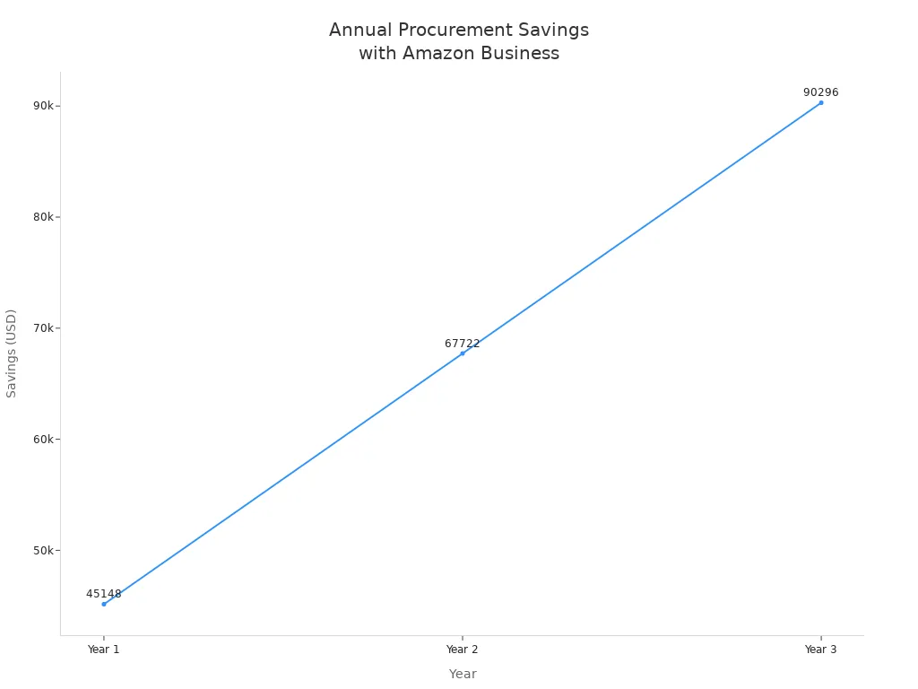 Line chart showing annual procurement efficiency savings over three years using Amazon Business