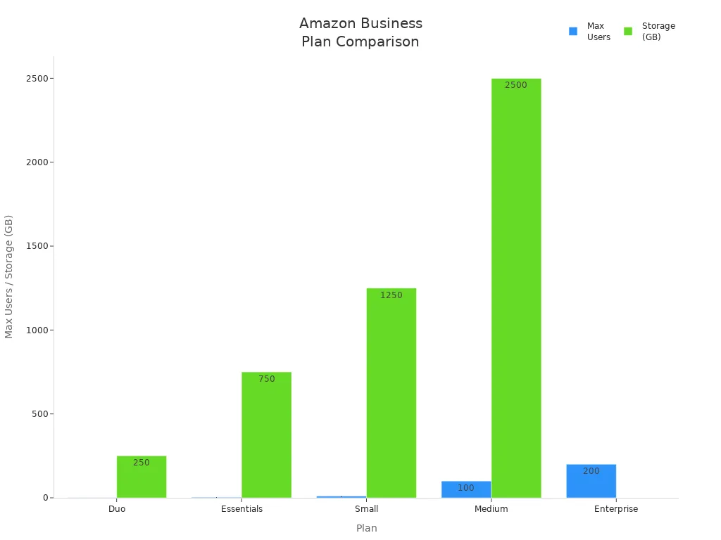 Bar chart comparing Amazon Business plans by max users and storage