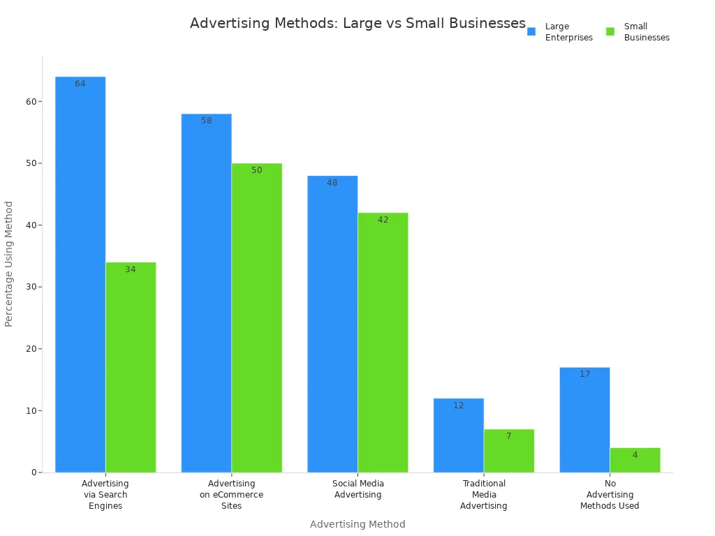 Bar chart comparing advertising methods used by large enterprises and small businesses on Amazon Business
