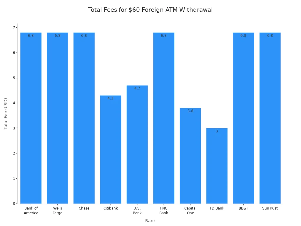 Bar chart comparing total fees charged by major US banks for a $60 foreign ATM withdrawal