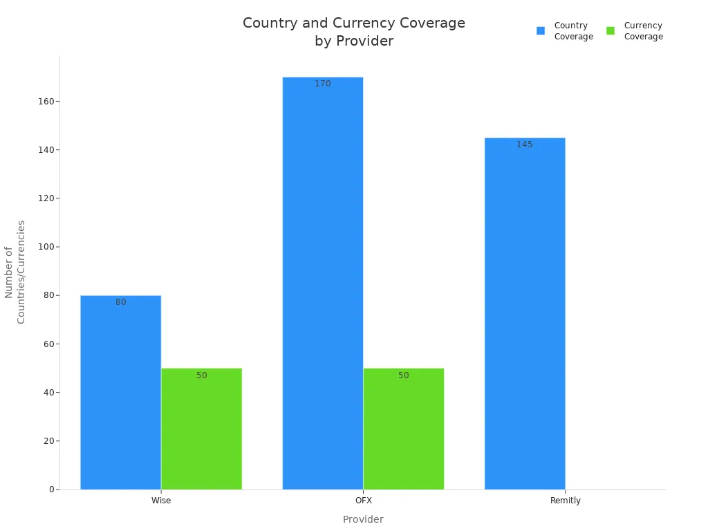 Bar chart comparing country and currency coverage of Wise, OFX, and Remitly