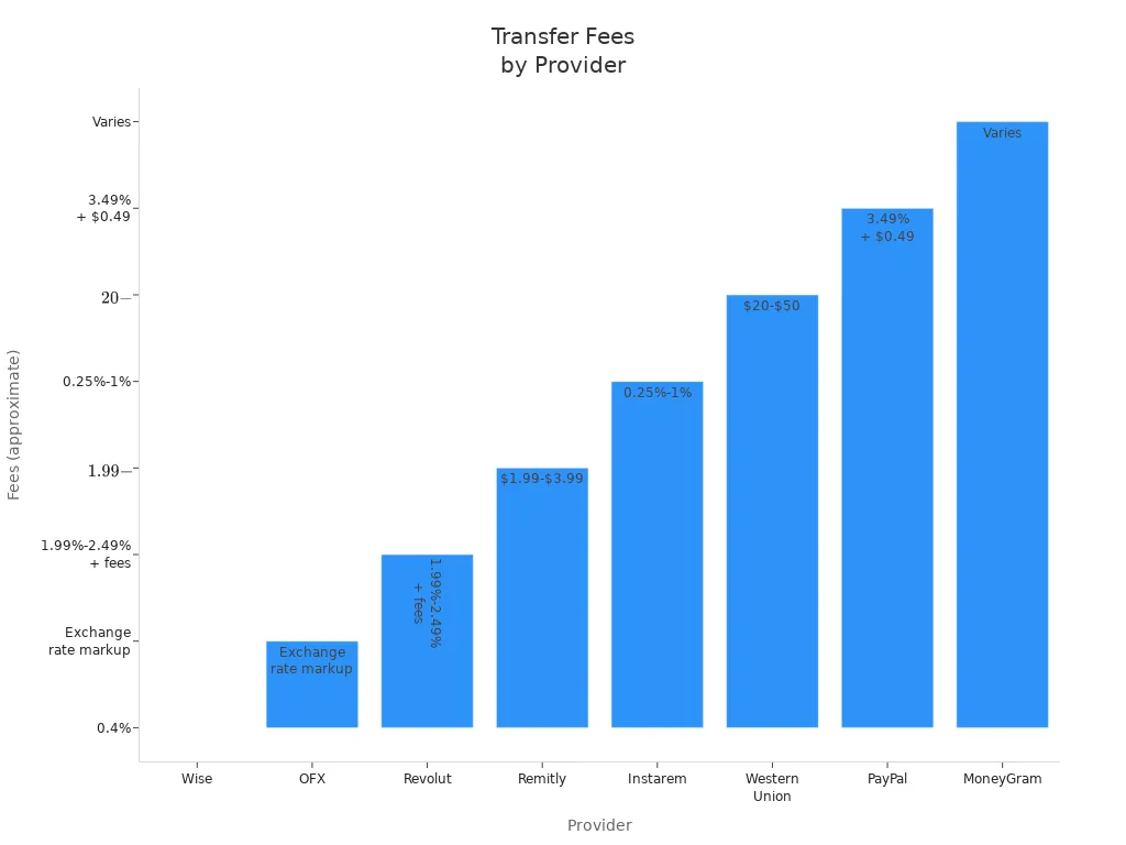 Bar chart comparing transfer fees for Wise and its alternatives