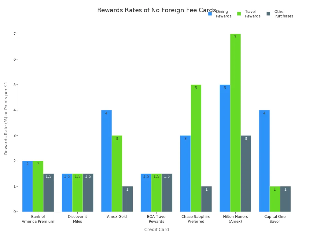 Grouped bar chart comparing dining, travel, and other rewards rates for leading no foreign transaction fee credit cards