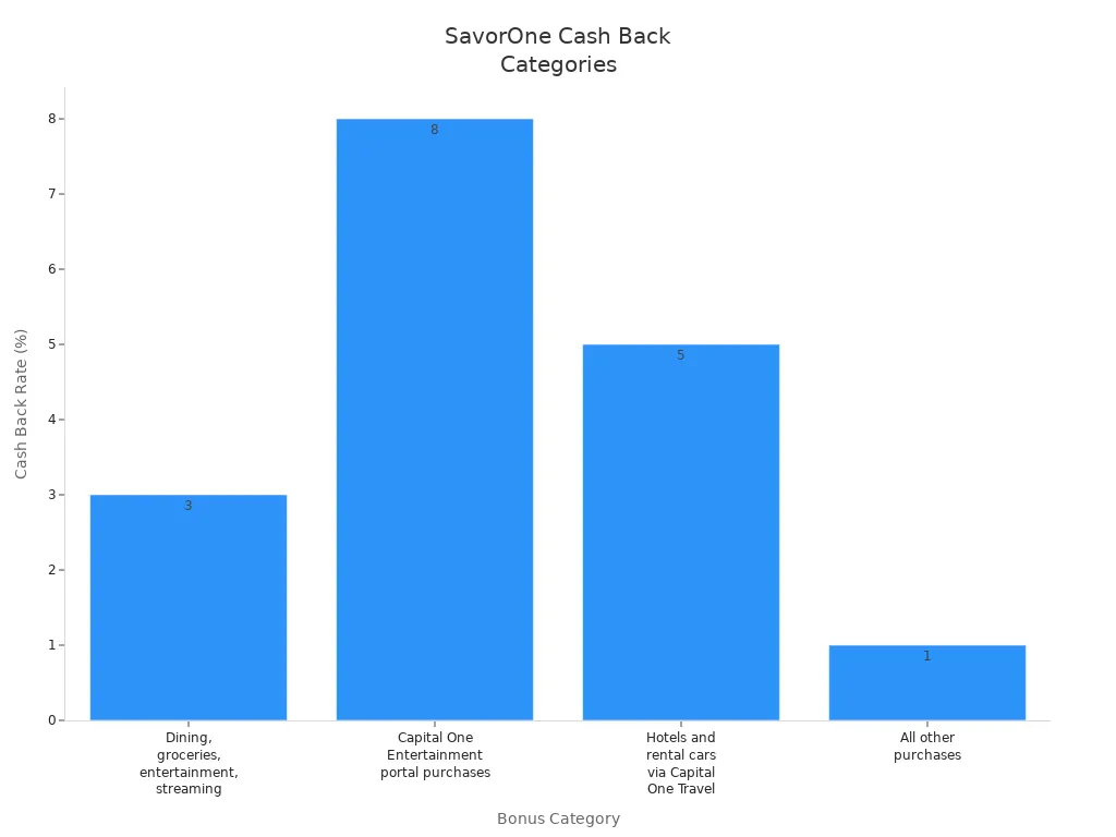 Bar chart showing cash back rates for SavorOne card bonus categories