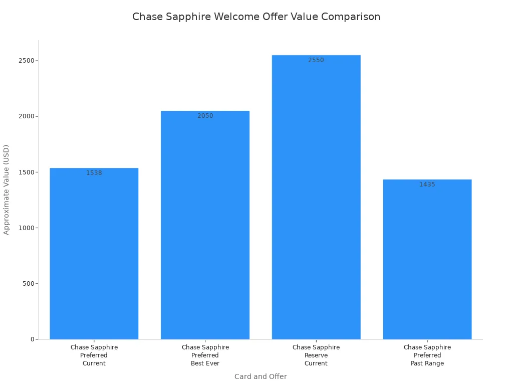 柱状图比较Chase Sapphire Preferred和Reserve卡欢迎优惠的美元价值