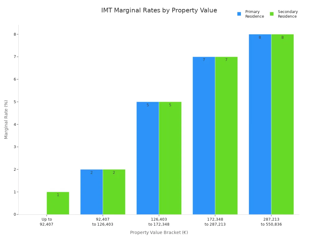 Bar chart comparing IMT marginal rates for primary and secondary residences across property value brackets in Portugal