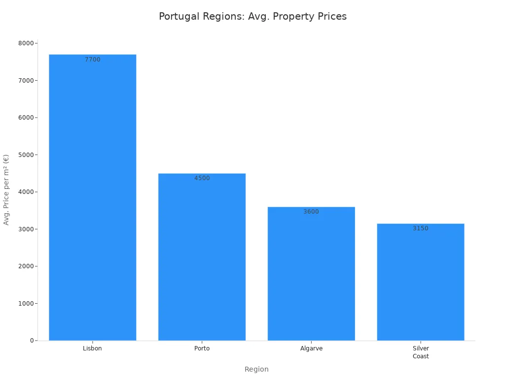 Bar chart comparing average property prices per square meter in Lisbon, Porto, Algarve, and Silver Coast.