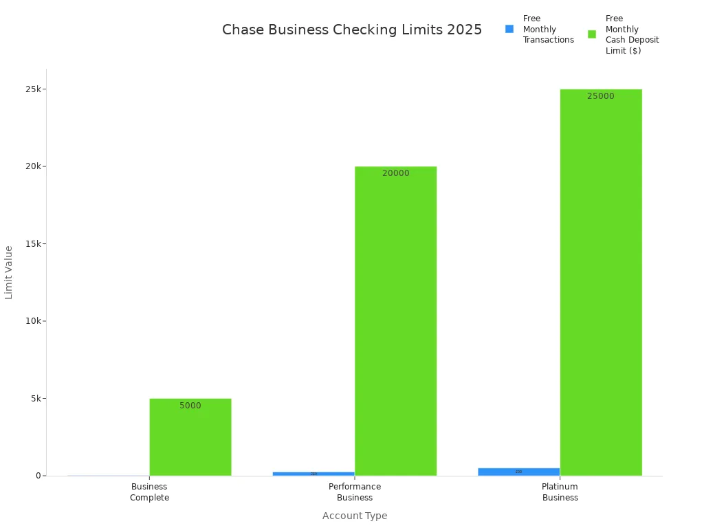 2025年Chase商业支票账户交易和现金存款限制比较柱状图