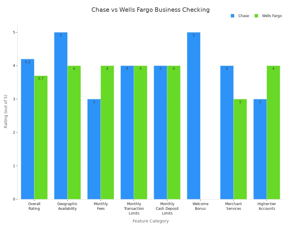 Chase和富国银行商业支票账户功能与费用比较柱状图