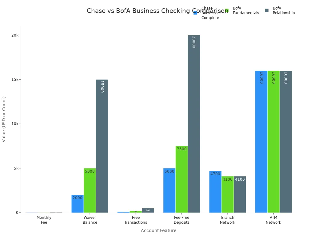 Grouped bar chart comparing Chase and Bank of America business checking account fees and features in 2025