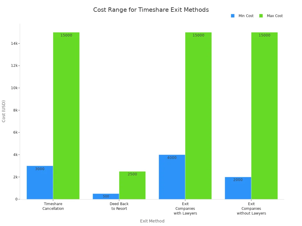 Bar chart showing minimum and maximum costs for different timeshare exit methods