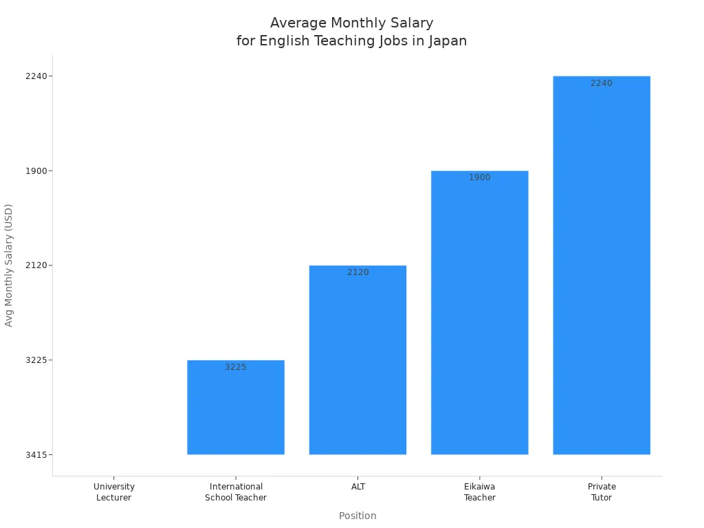 Bar chart comparing average monthly salaries for English teaching positions in Japan