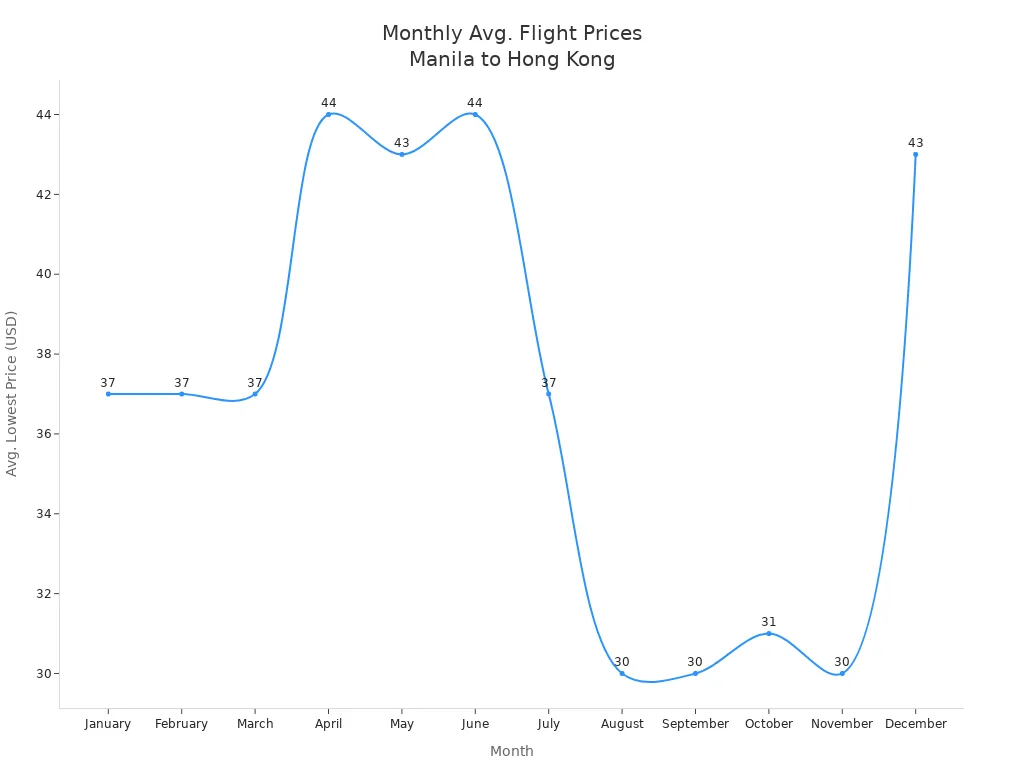 Line chart showing average lowest monthly flight prices from Manila to Hong Kong, with prices lowest in August, September, and November.