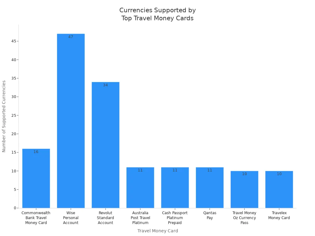 Bar chart comparing the number of currencies supported by top Australian travel money cards