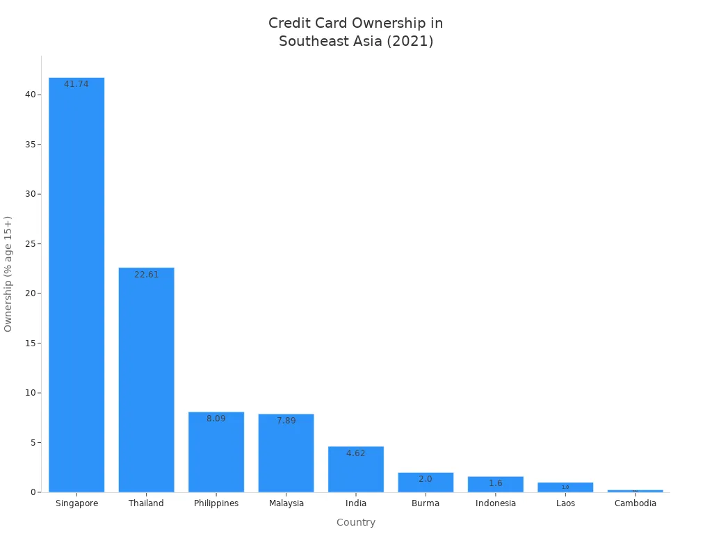 Bar chart comparing credit card ownership rates in Southeast Asian countries in 2021