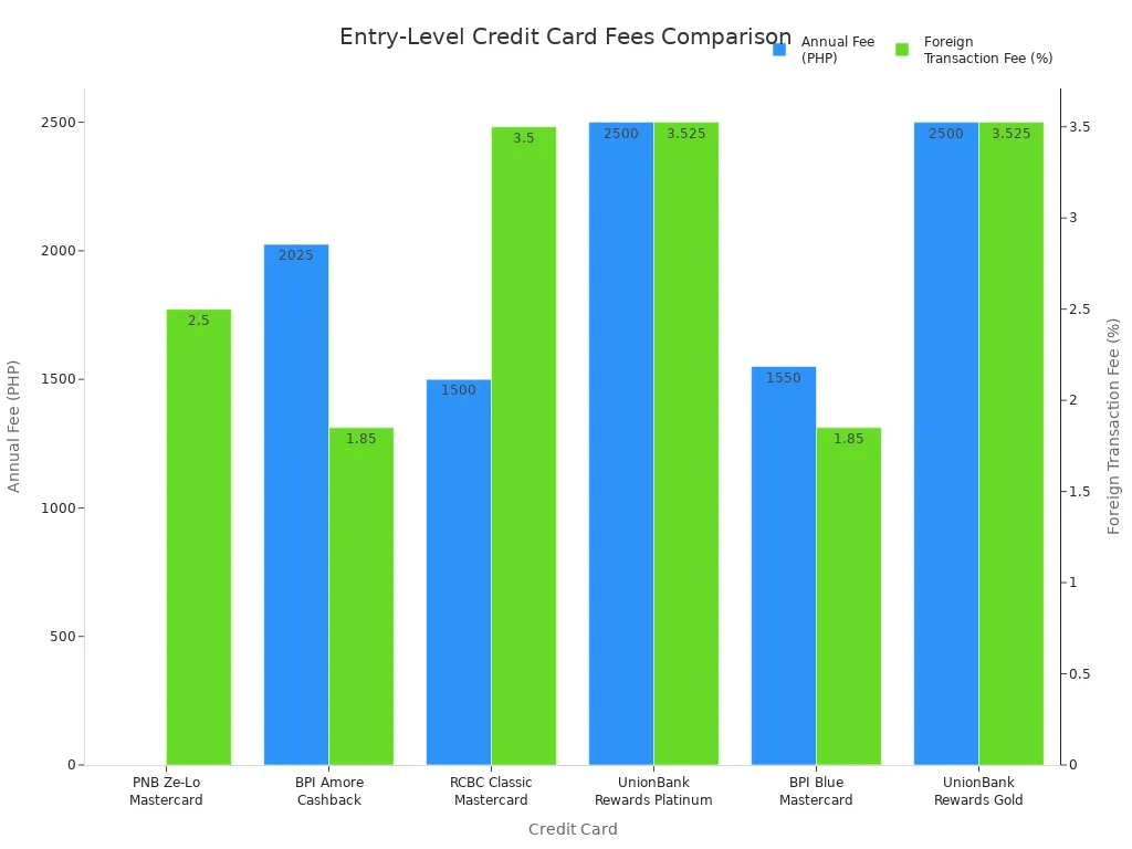 Bar chart comparing annual fees and foreign transaction fees of entry-level credit cards from major Philippine banks