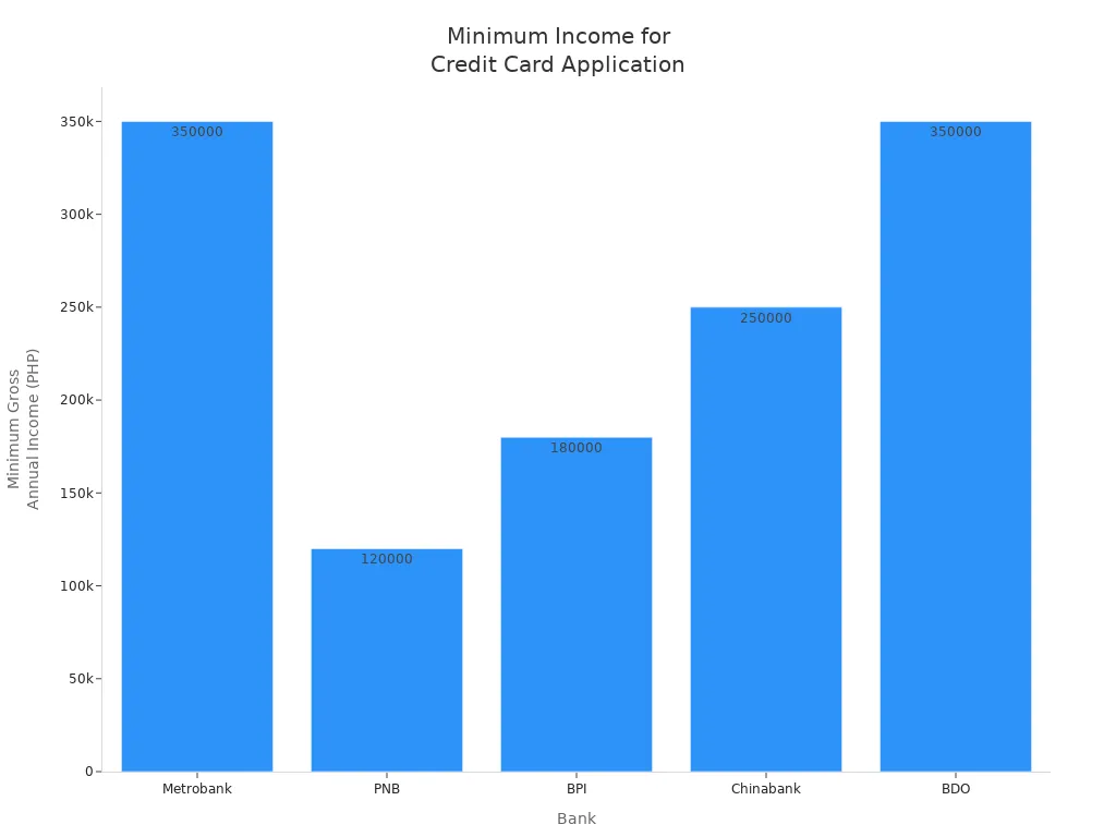 Bar chart comparing minimum income requirements for credit card applications across major Philippine banks