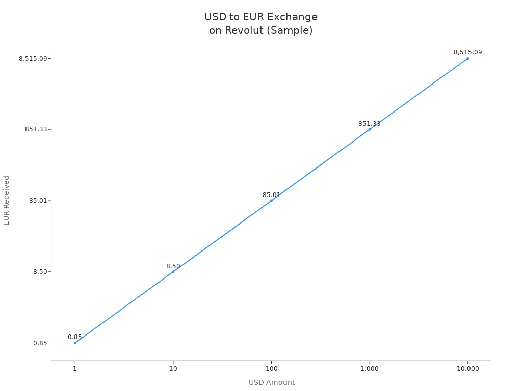 Line chart showing USD to EUR conversion rates on Revolut for various amounts