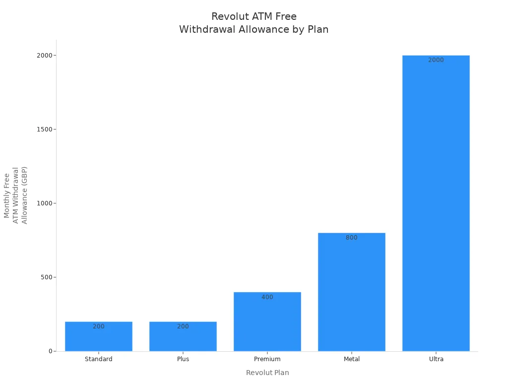 Bar chart comparing monthly free ATM withdrawal limits for Revolut plans