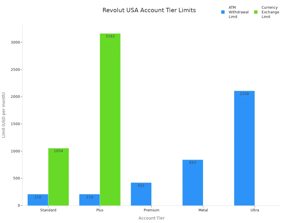 Bar chart comparing ATM withdrawal and currency exchange limits for Revolut account tiers in the USA