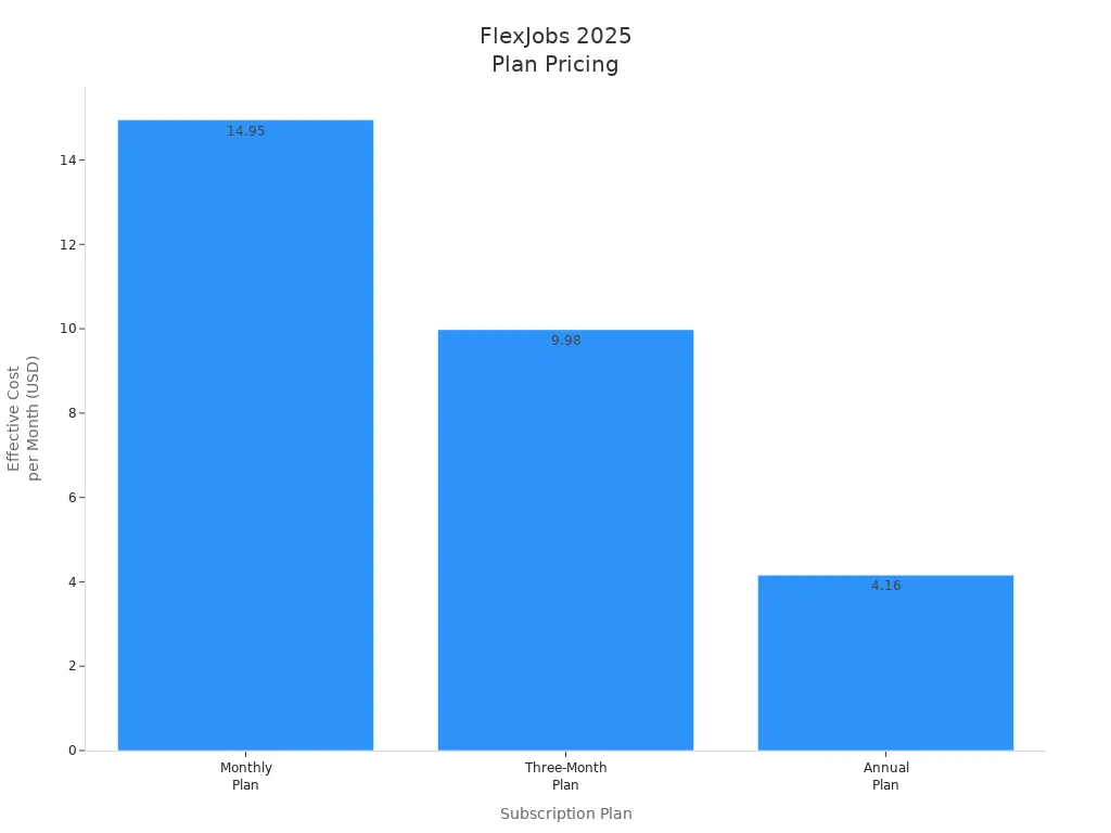 Bar chart comparing monthly, three-month, and annual FlexJobs plan prices for 2025