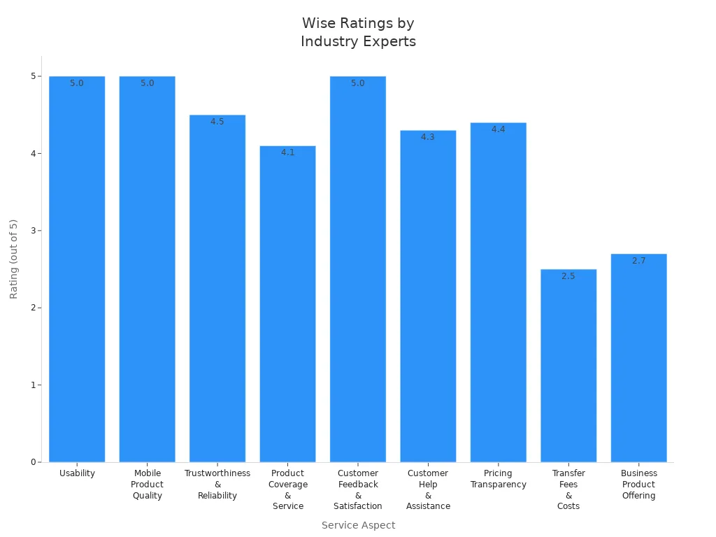 Bar chart showing Wise'style=