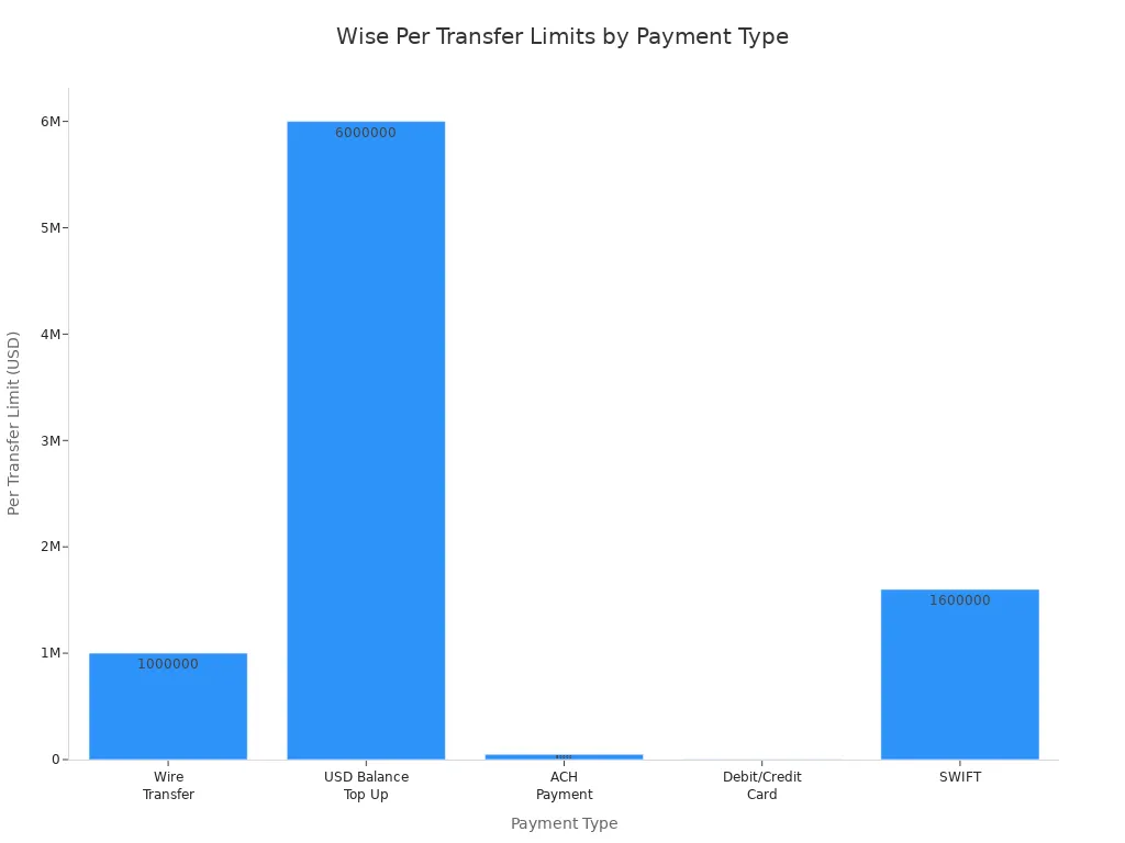 Bar chart comparing Wise per transfer limits for Wire Transfer, USD Balance Top Up, ACH Payment, Debit/Credit Card, and SWIFT.