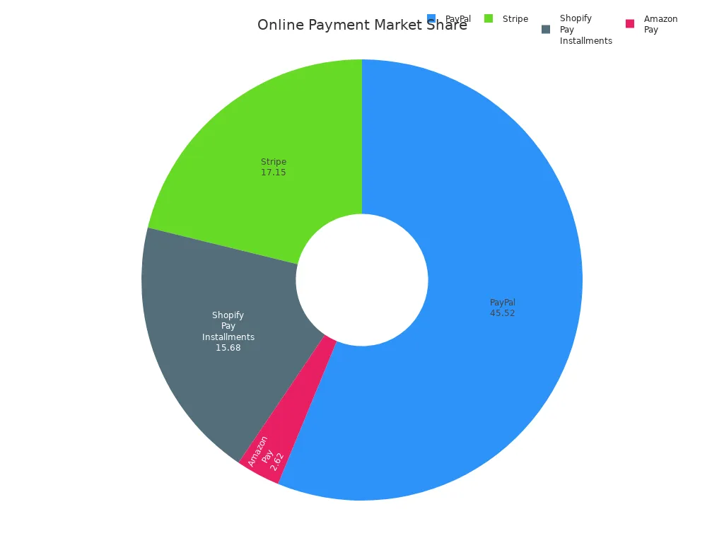 Pie chart showing market share of PayPal, Stripe, Shopify Pay Installments, and Amazon Pay