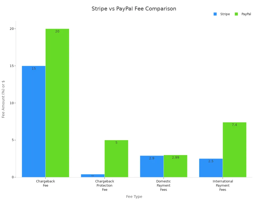 Bar chart comparing Stripe and PayPal fees for chargebacks, protection, domestic, and international payments