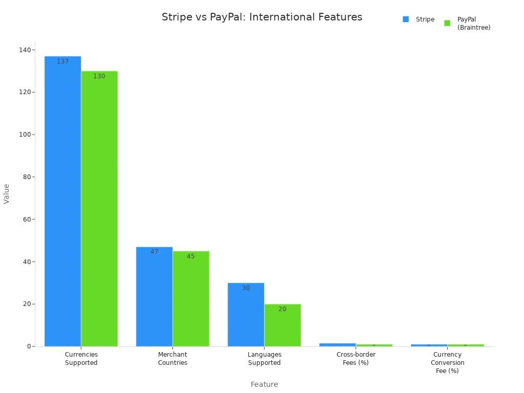 Bar chart comparing Stripe and PayPal on currencies, countries, languages, and fees