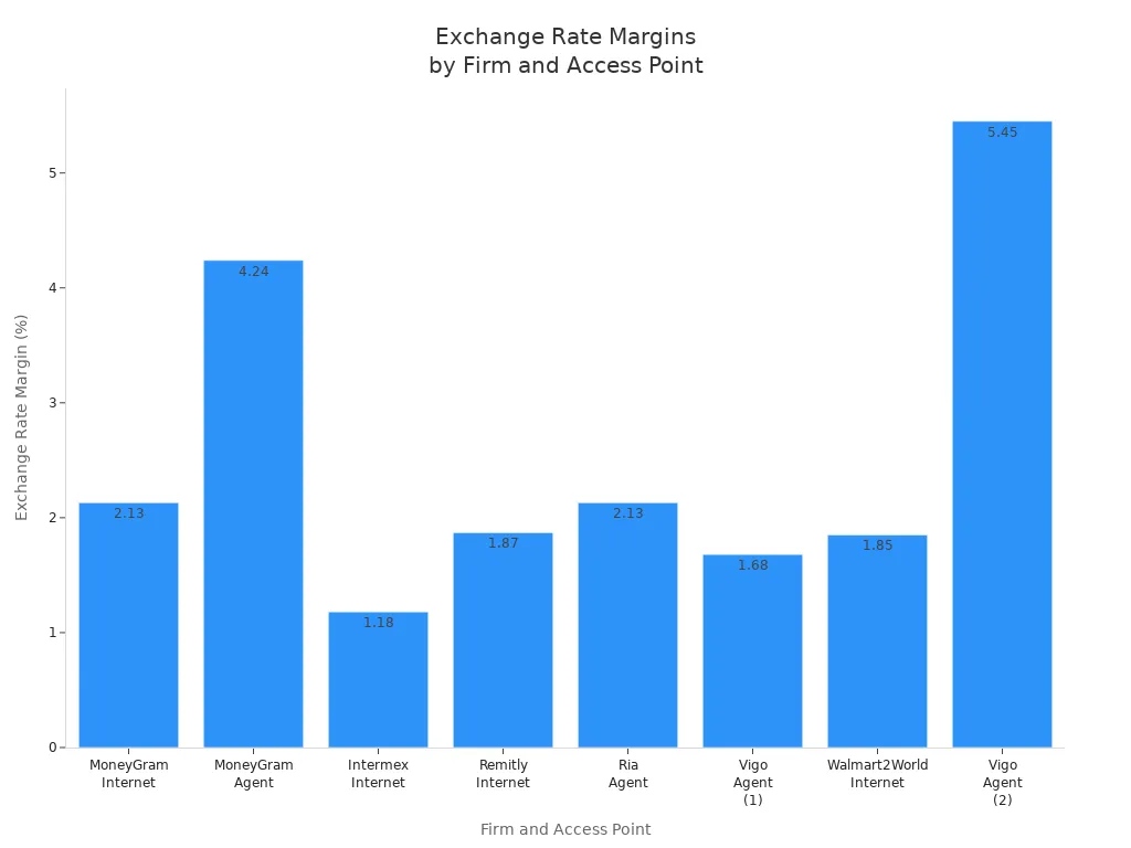 Bar chart comparing exchange rate margins for MoneyGram and competitors across access points