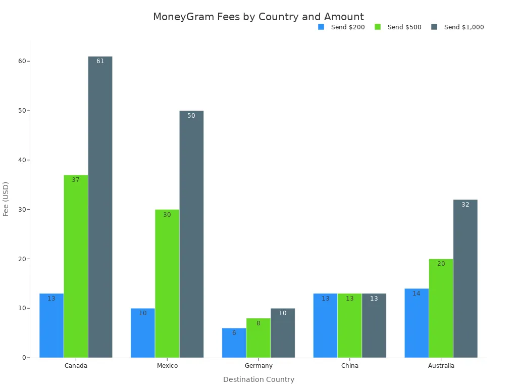 Bar chart comparing MoneyGram transfer fees for $200, $500, and $1,000 to five countries