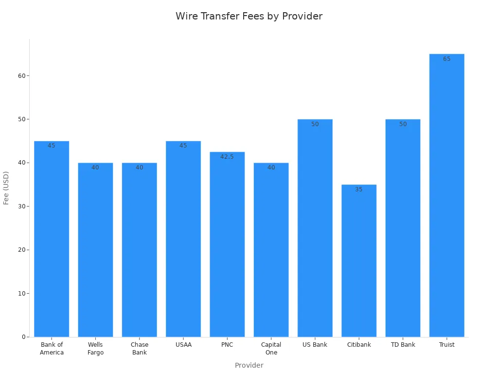 Bar chart comparing outgoing international wire transfer fees among major US banks.