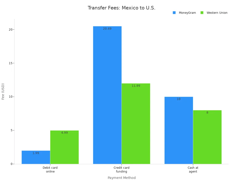 Bar chart comparing MoneyGram and Western Union transfer fees by payment method