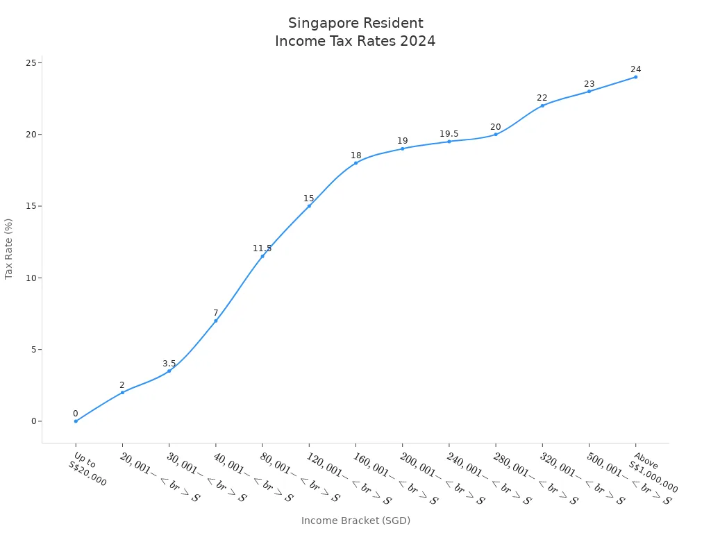 A line chart showing Singapore'style=