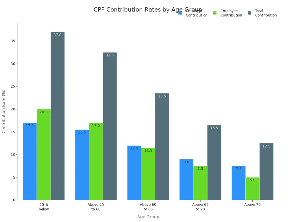 Bar chart comparing CPF employer, employee, and total contribution rates across age groups in Singapore