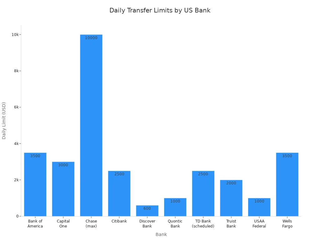 Bar chart comparing daily transfer limits for major US banks