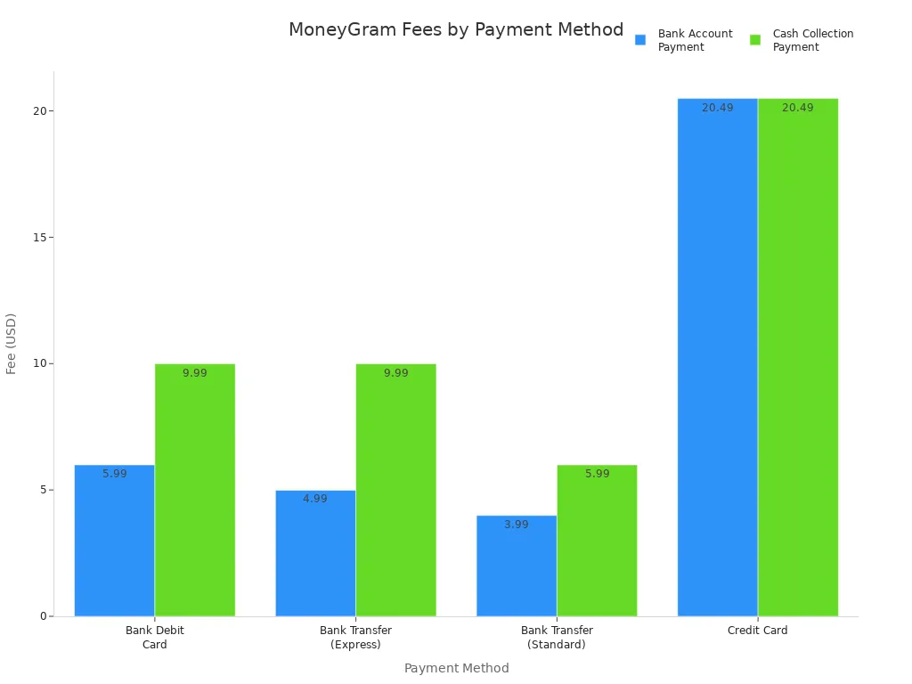 Bar chart comparing MoneyGram transaction fees for different payment methods and delivery options