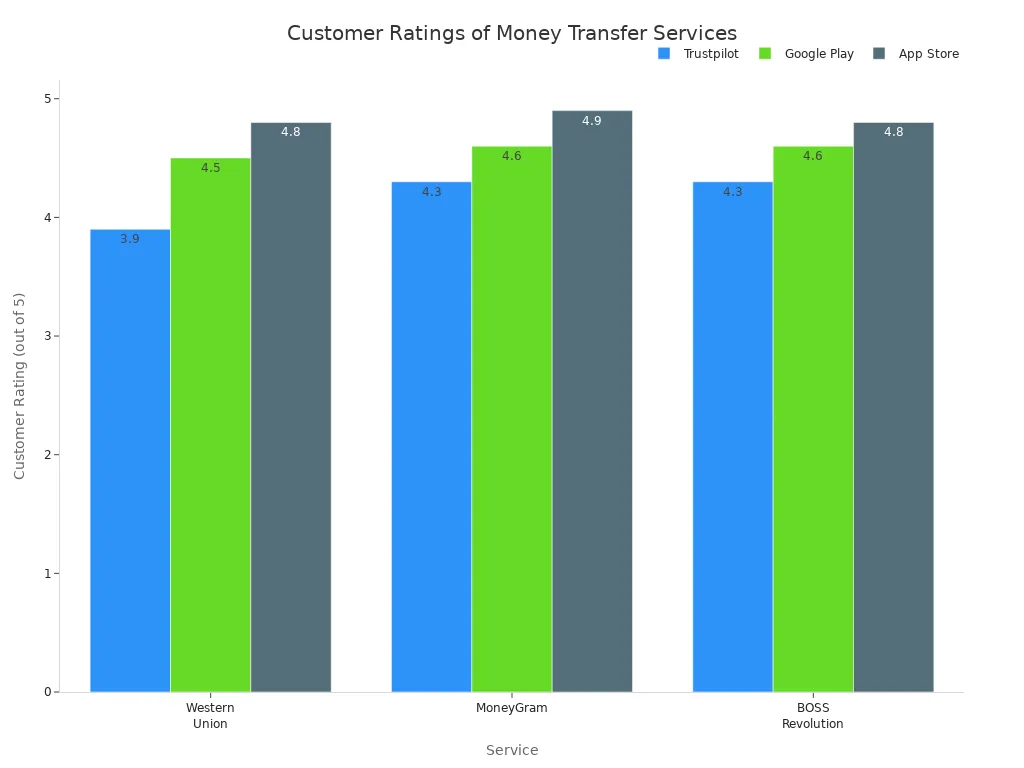 比较西联汇款、MoneyGram和BOSS Revolution在Trustpilot、Google Play和App Store上的客户评分的柱状图。