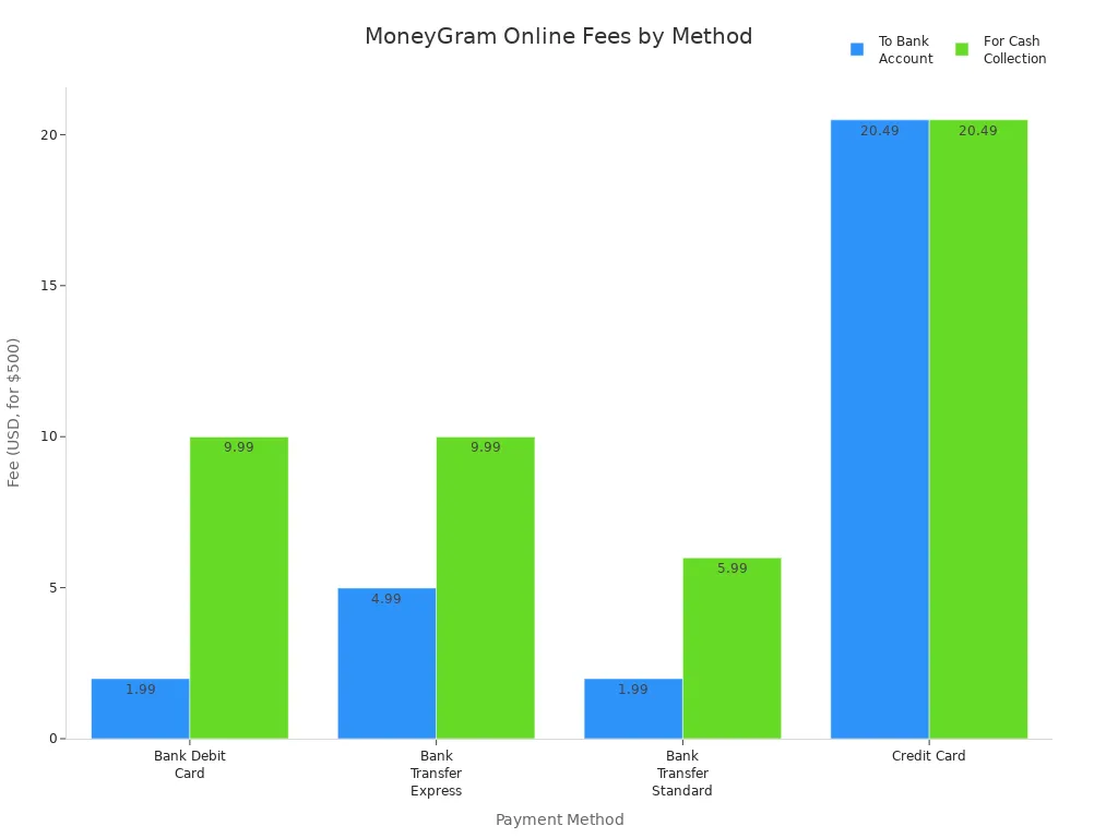 Bar chart comparing MoneyGram Online fees for different payment and delivery methods