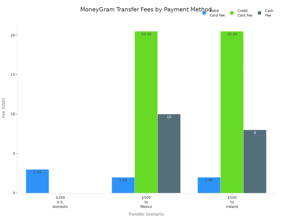 Bar chart comparing MoneyGram transfer fees for debit card, credit card, and cash payments across three scenarios