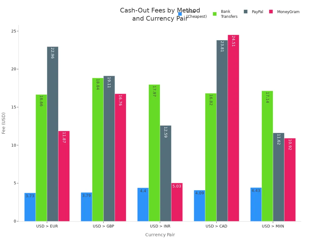 Bar chart comparing Wise, bank transfer, PayPal, and MoneyGram fees for sending $500 abroad across five currency pairs.