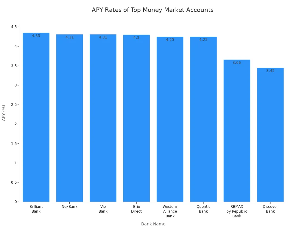 Bar chart comparing APY rates of leading money market accounts