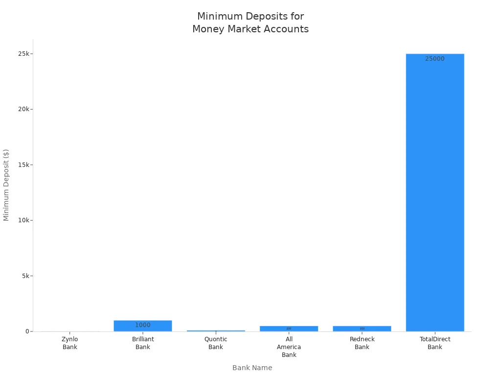 Bar chart comparing minimum deposit requirements for money market accounts at different banks