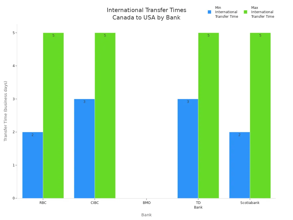Bar chart comparing international transfer times from major Canadian banks to the USA