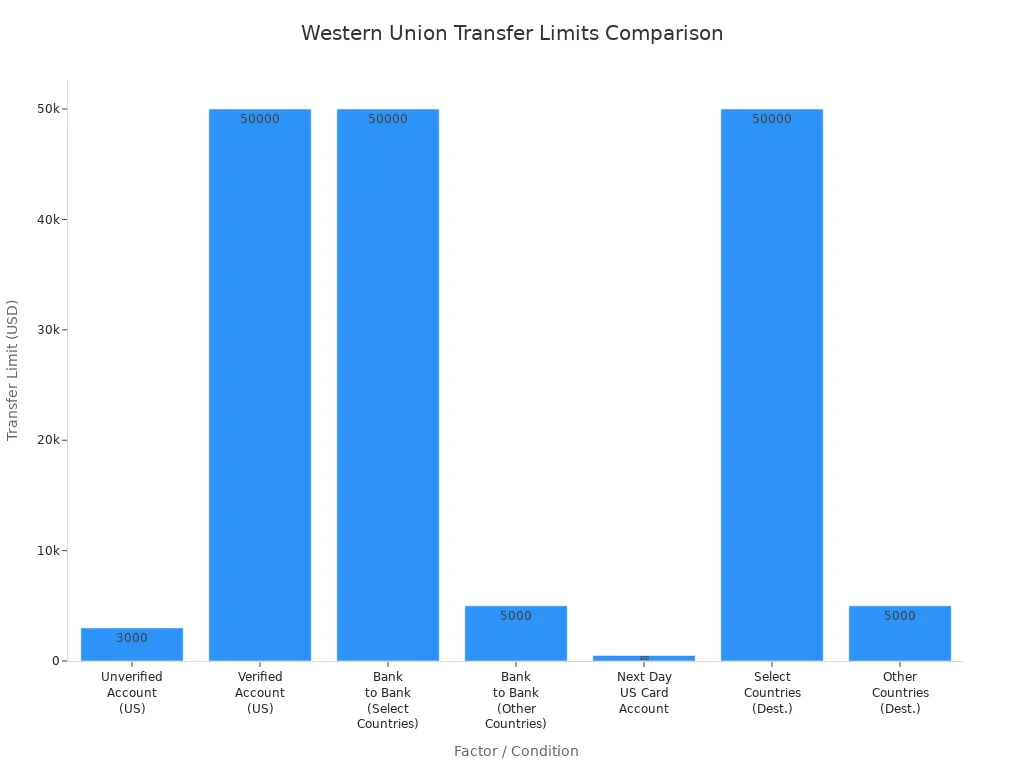 Bar chart comparing Western Union transfer limits by account status, sending method, and destination country