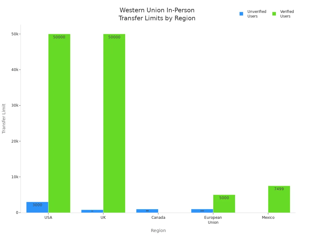 Bar chart comparing Western Union in-person transfer limits for verified and unverified users across regions